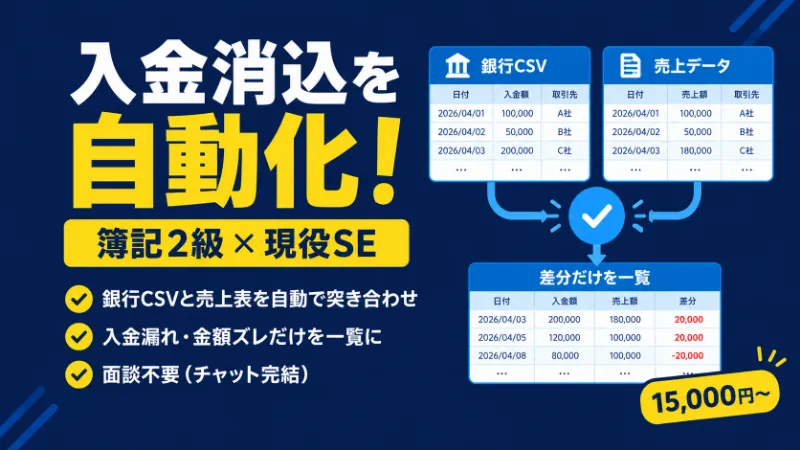 入金消込を自動化するパッケージの表紙。銀行CSVと売上表を自動で突き合わせ、入金漏れ・金額ズレだけを一覧にする。面談不要でチャット完結、15,000円〜。